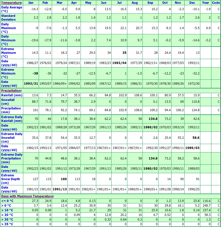 Cap Seize Climate Data Chart